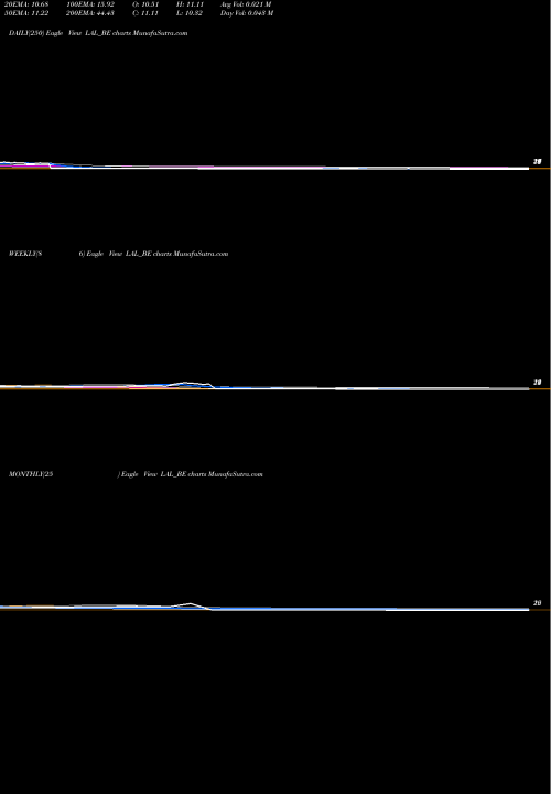 Trend of Lorenzini Apparels LAL_BE TrendLines Lorenzini Apparels Ltd LAL_BE share NSE Stock Exchange 