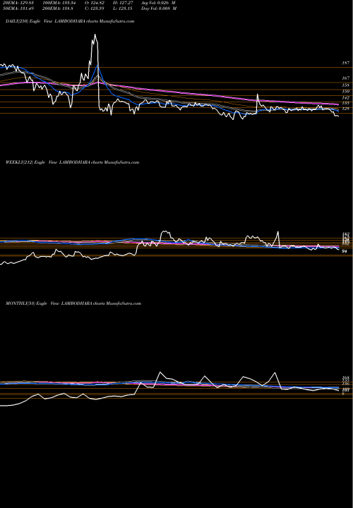 Trend of Lambodhara Textiles LAMBODHARA TrendLines Lambodhara Textiles Limited LAMBODHARA share NSE Stock Exchange 