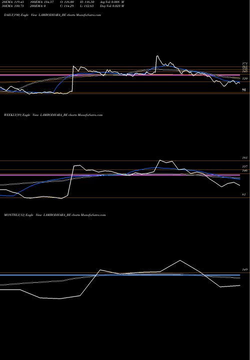 Trend of Lambodhara Textiles LAMBODHARA_BE TrendLines Lambodhara Textiles Ltd. LAMBODHARA_BE share NSE Stock Exchange 