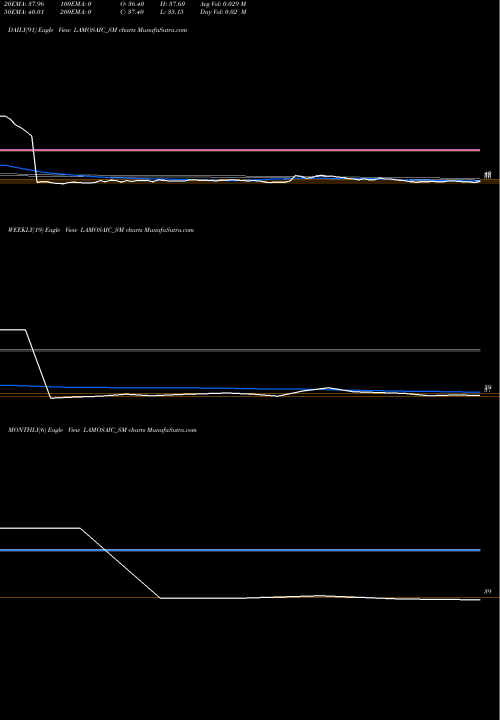 Trend of Lamosaic India LAMOSAIC_SM TrendLines Lamosaic India Limited LAMOSAIC_SM share NSE Stock Exchange 
