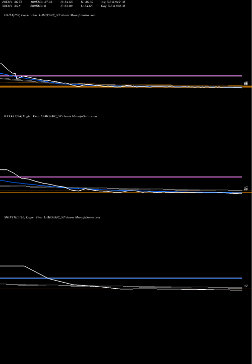 Trend of Lamosaic India LAMOSAIC_ST TrendLines Lamosaic India Limited LAMOSAIC_ST share NSE Stock Exchange 