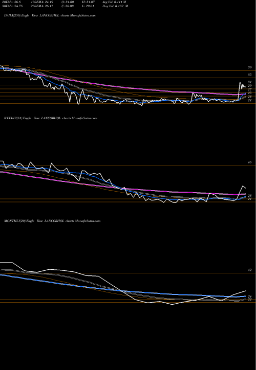 Trend of Lancor Holdings LANCORHOL TrendLines Lancor Holdings Limited LANCORHOL share NSE Stock Exchange 