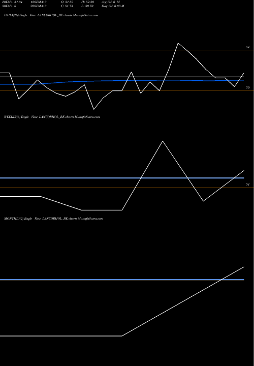 Trend of Lancor Holdings LANCORHOL_BE TrendLines Lancor Holdings Limited LANCORHOL_BE share NSE Stock Exchange 