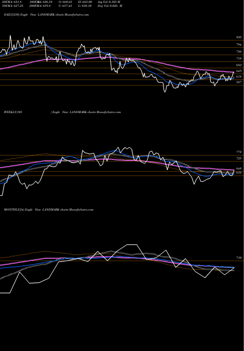 Trend of Landmark Cars LANDMARK TrendLines Landmark Cars Limited LANDMARK share NSE Stock Exchange 