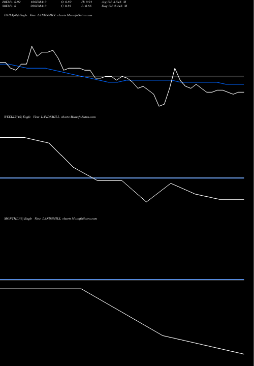Trend of Landsmill Green LANDSMILL TrendLines Landsmill Green Limited LANDSMILL share NSE Stock Exchange 