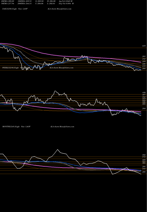 Trend of La Opala LAOPALA TrendLines La Opala RG Limited LAOPALA share NSE Stock Exchange 