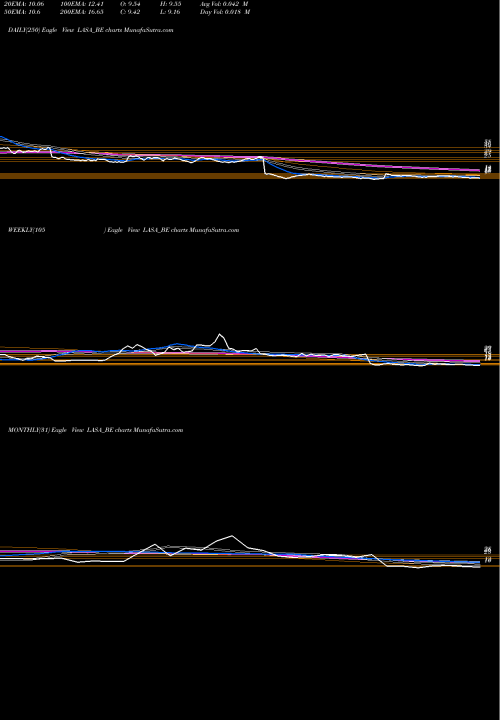 Trend of Lasa Supergenerics LASA_BE TrendLines Lasa Supergenerics Ltd LASA_BE share NSE Stock Exchange 