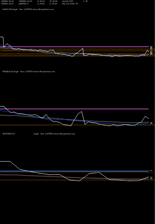 Trend of Latteys Industries LATTEYS TrendLines Latteys Industries Ltd LATTEYS share NSE Stock Exchange 