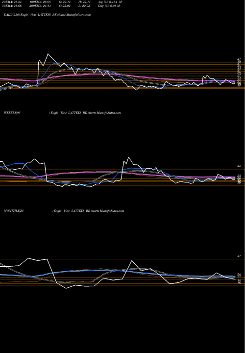 Trend of Latteys Industries LATTEYS_BE TrendLines Latteys Industries Ltd LATTEYS_BE share NSE Stock Exchange 