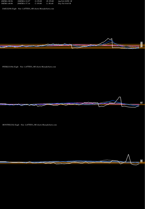 Trend of Latteys Industries LATTEYS_SM TrendLines Latteys Industries Ltd LATTEYS_SM share NSE Stock Exchange 