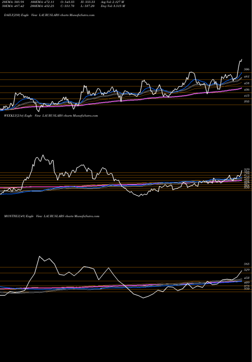 Trend of Laurus Labs LAURUSLABS TrendLines Laurus Labs Limited LAURUSLABS share NSE Stock Exchange 