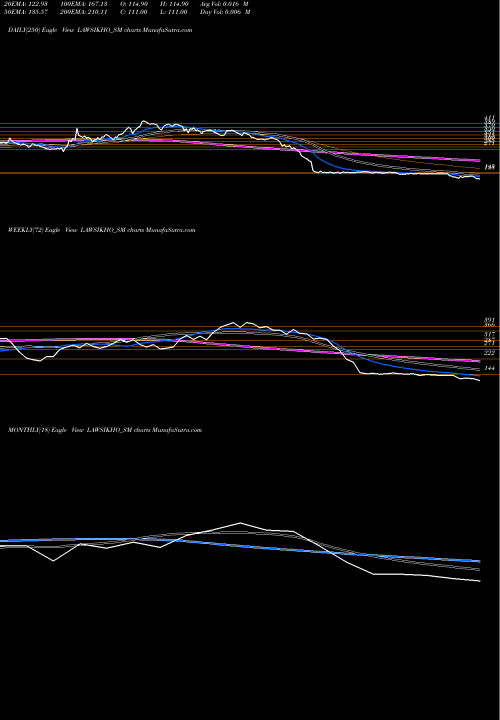 Trend of Addictive Learning LAWSIKHO_SM TrendLines Addictive Learning Tech L LAWSIKHO_SM share NSE Stock Exchange 