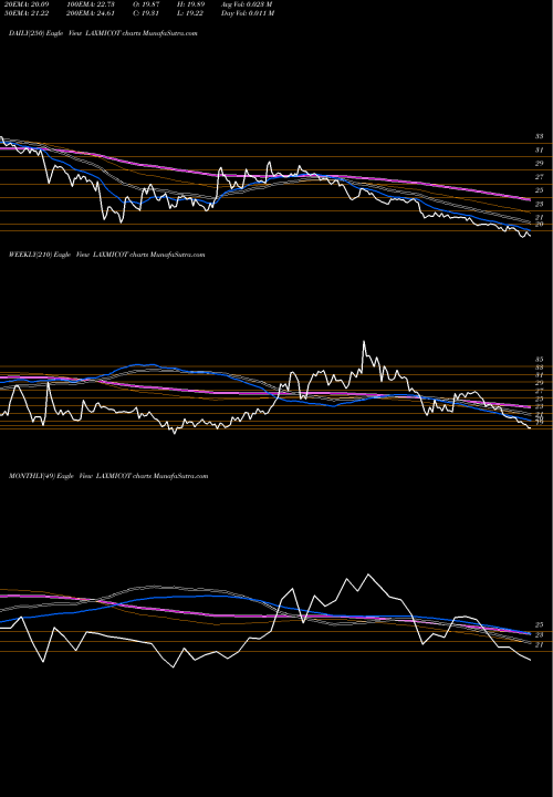 Trend of Laxmi Cotspin LAXMICOT TrendLines Laxmi Cotspin Limited LAXMICOT share NSE Stock Exchange 