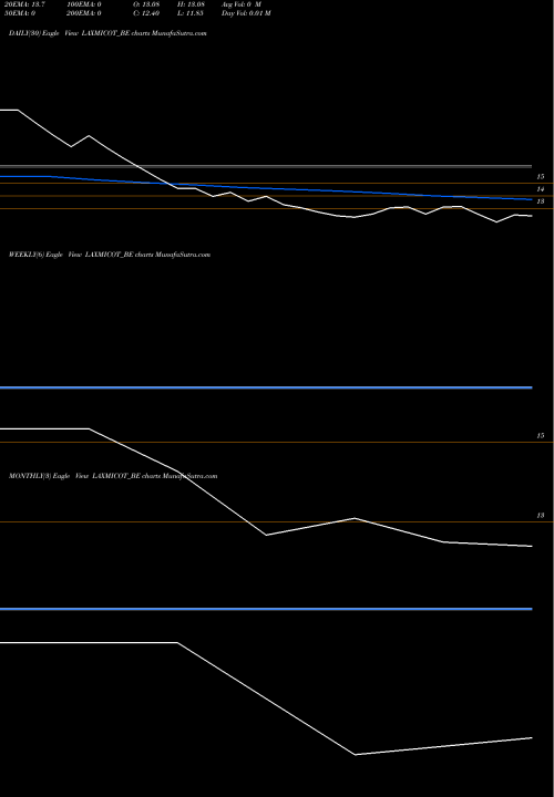 Trend of Laxmi Cotspin LAXMICOT_BE TrendLines Laxmi Cotspin Limited LAXMICOT_BE share NSE Stock Exchange 
