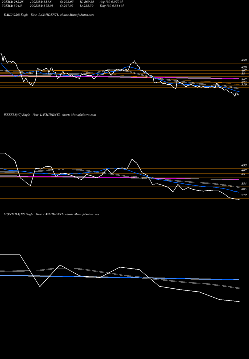 Trend of Laxmi Dental LAXMIDENTL TrendLines Laxmi Dental Limited LAXMIDENTL share NSE Stock Exchange 