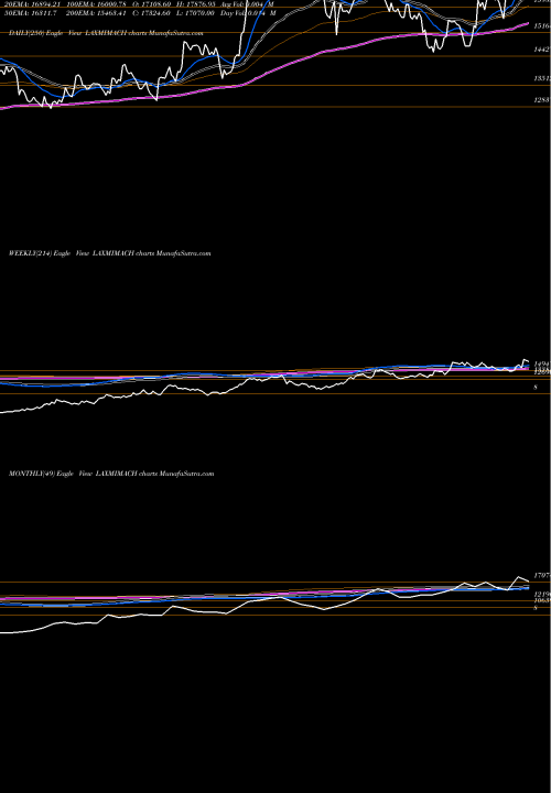 Trend of Lakshmi Machine LAXMIMACH TrendLines Lakshmi Machine Works Limited LAXMIMACH share NSE Stock Exchange 