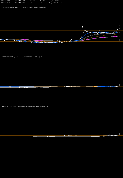 Trend of Lcc Infotech LCCINFOTEC TrendLines LCC Infotech Limited LCCINFOTEC share NSE Stock Exchange 