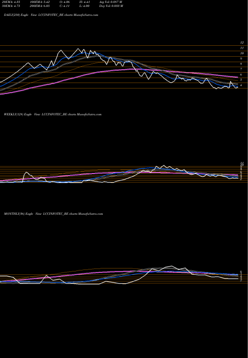 Trend of Lcc Infotech LCCINFOTEC_BE TrendLines Lcc Infotech Ltd LCCINFOTEC_BE share NSE Stock Exchange 