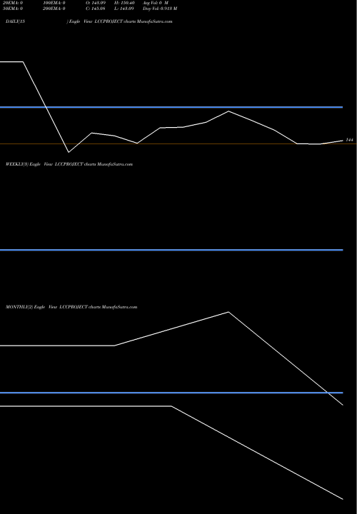 Trend of Lcc Projects LCCPROJECT TrendLines Lcc Projects Limited LCCPROJECT share NSE Stock Exchange 