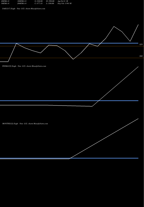Trend of Lohia Corp LCL TrendLines Lohia Corp Limited LCL share NSE Stock Exchange 