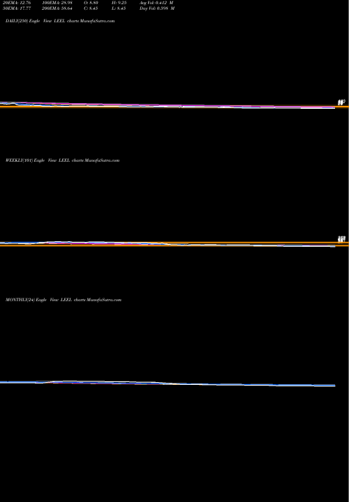 Trend of Leel Electricals LEEL TrendLines Leel Electricals Limited LEEL share NSE Stock Exchange 
