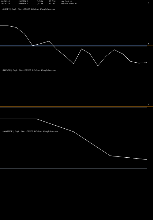 Trend of Lee Nee LEENEE_BE TrendLines Lee & Nee Softwares (e) L LEENEE_BE share NSE Stock Exchange 