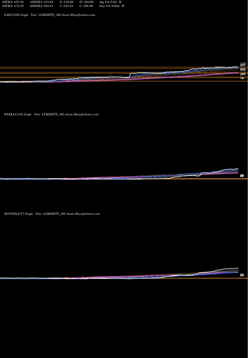 Trend of Le Merite LEMERITE_SM TrendLines Le Merite Exports Limited LEMERITE_SM share NSE Stock Exchange 