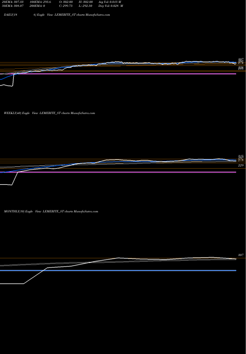 Trend of Le Merite LEMERITE_ST TrendLines Le Merite Exports Limited LEMERITE_ST share NSE Stock Exchange 