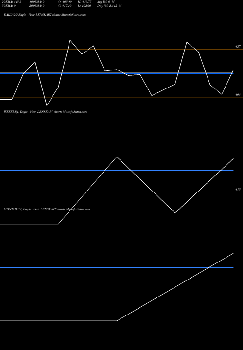 Trend of Lenskart Solutions LENSKART TrendLines Lenskart Solutions Ltd LENSKART share NSE Stock Exchange 