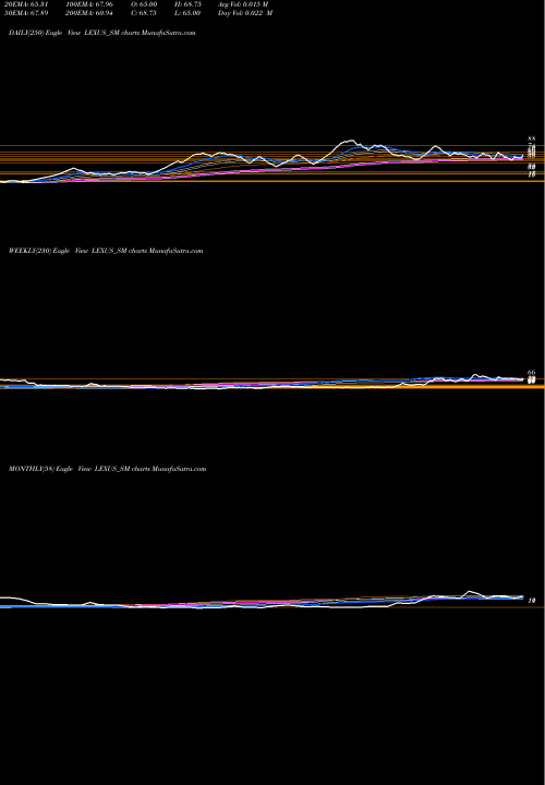 Trend of Lexus Granito LEXUS_SM TrendLines Lexus Granito (india) Ltd LEXUS_SM share NSE Stock Exchange 