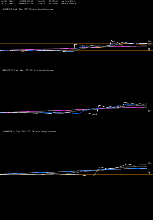 Trend of Lakshmi Fin LFIC_BE TrendLines Lakshmi Fin Ind Corp Ltd LFIC_BE share NSE Stock Exchange 