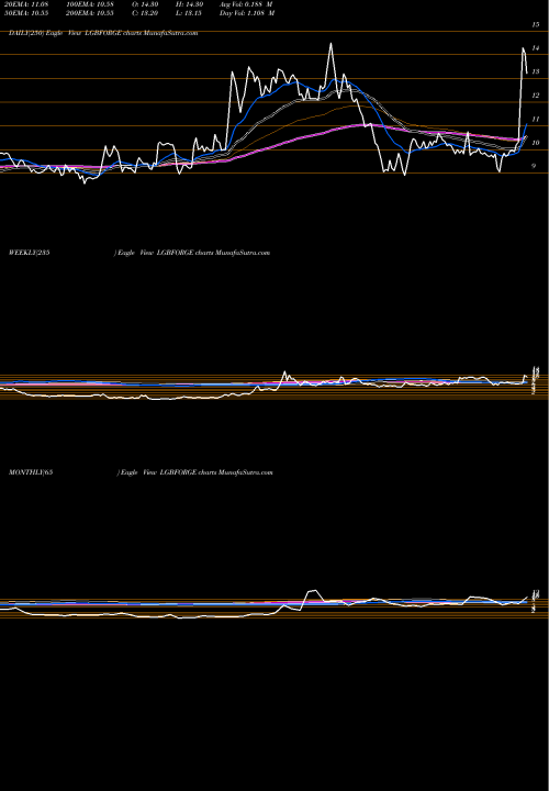 Trend of Lgb Forge LGBFORGE TrendLines LGB Forge Limited LGBFORGE share NSE Stock Exchange 