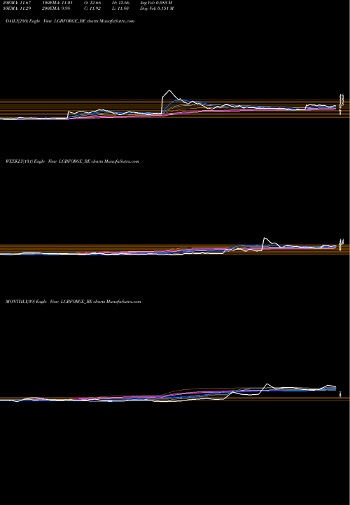 Trend of Lgb Forge LGBFORGE_BE TrendLines Lgb Forge Limited LGBFORGE_BE share NSE Stock Exchange 