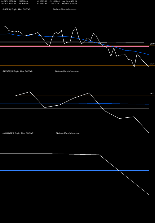 Trend of Lg Electronics LGEINDIA TrendLines Lg Electronics India Ltd LGEINDIA share NSE Stock Exchange 