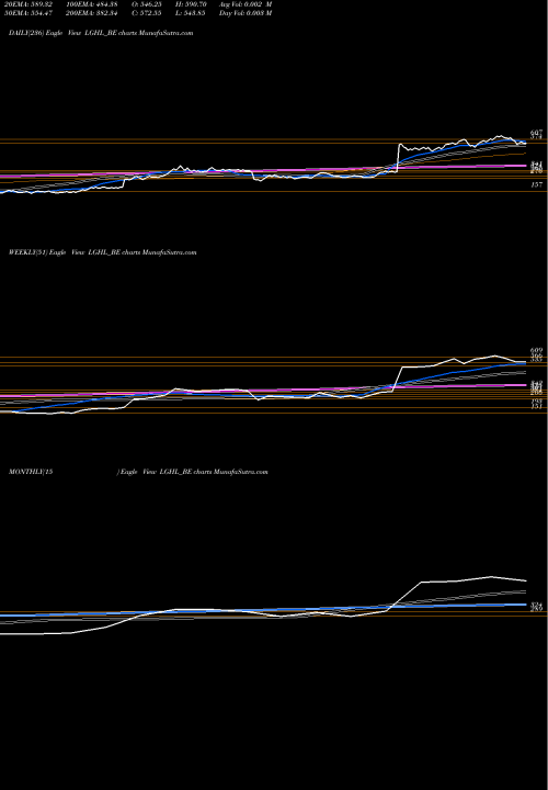 Trend of Laxmi Goldorna LGHL_BE TrendLines Laxmi Goldorna House Ltd LGHL_BE share NSE Stock Exchange 