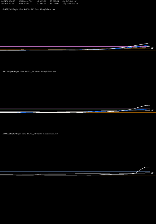 Trend of Laxmi Goldorna LGHL_SM TrendLines Laxmi Goldorna House Ltd LGHL_SM share NSE Stock Exchange 