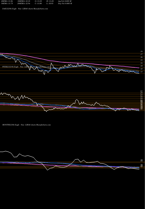 Trend of Libas Designs LIBAS TrendLines Libas Designs Limited LIBAS share NSE Stock Exchange 