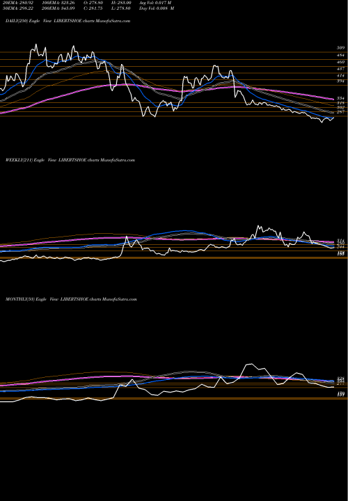 Trend of Liberty Shoes LIBERTSHOE TrendLines Liberty Shoes Limited LIBERTSHOE share NSE Stock Exchange 