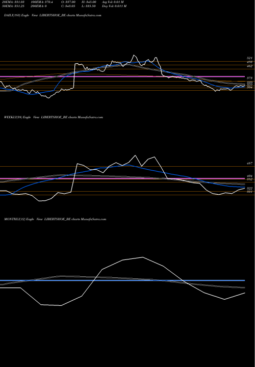 Trend of Libertyshoesltd LIBERTSHOE_BE TrendLines Libertyshoesltd LIBERTSHOE_BE share NSE Stock Exchange 