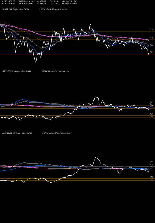 Trend of Lic Housing LICHSGFIN TrendLines LIC Housing Finance Limited LICHSGFIN share NSE Stock Exchange 