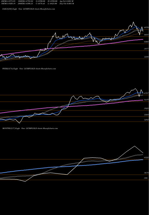 Trend of Lic Mf LICMFGOLD TrendLines Lic Mf - Lic Gold Etf LICMFGOLD share NSE Stock Exchange 