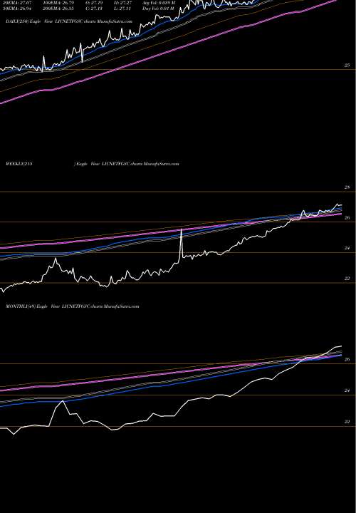 Trend of Licnamc Licnmfet LICNETFGSC TrendLines LICNAMC - LICNMFET LICNETFGSC share NSE Stock Exchange 