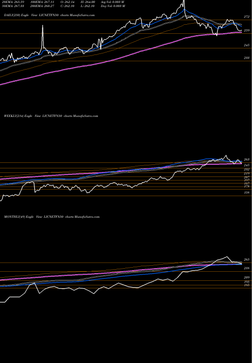 Trend of Lic Etf LICNETFN50 TrendLines LIC ETF NIFTY 50 LICNETFN50 share NSE Stock Exchange 