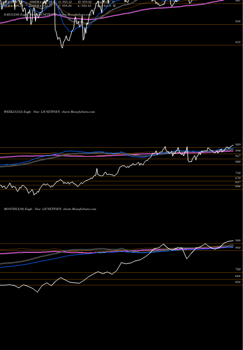 Trend of Lic Etf LICNETFSEN TrendLines LIC ETF SENSEX LICNETFSEN share NSE Stock Exchange 