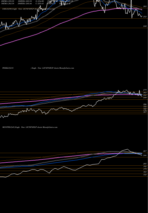 Trend of Lic Etf LICNFNHGP TrendLines LIC ETF NIFTY100 LICNFNHGP share NSE Stock Exchange 