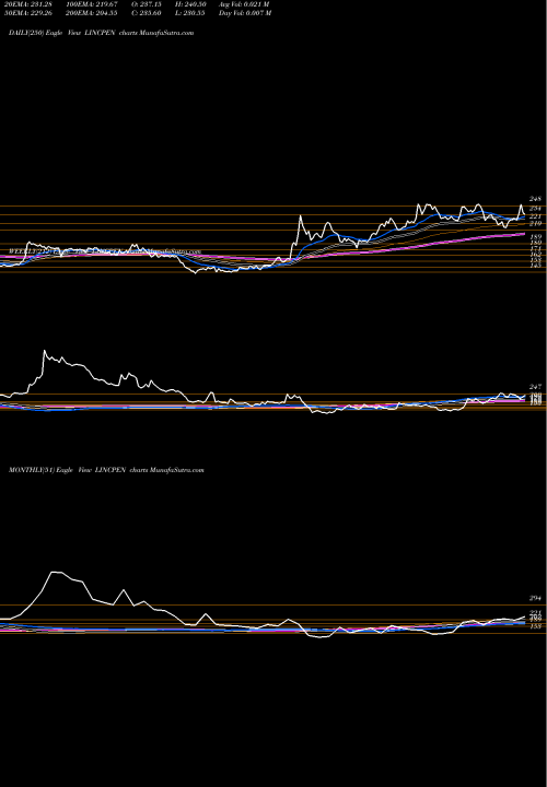Trend of Linc Pen LINCPEN TrendLines Linc Pen & Plastics Limited LINCPEN share NSE Stock Exchange 