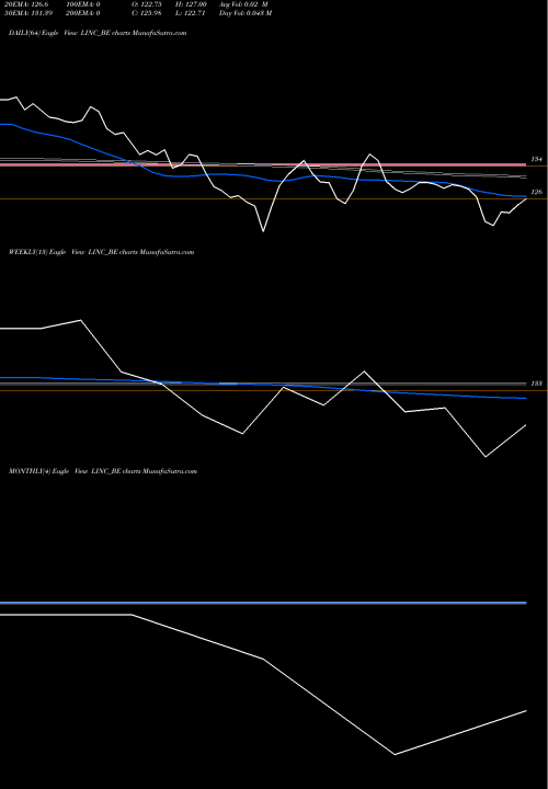 Trend of Linc LINC_BE TrendLines Linc Limited LINC_BE share NSE Stock Exchange 