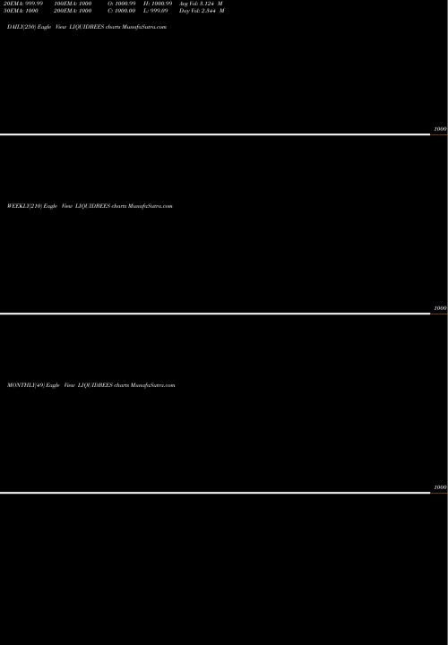 Trend of Goldman Sachs LIQUIDBEES TrendLines GOLDMAN SACHS LIQUID EXCHANGE LIQUIDBEES share NSE Stock Exchange 