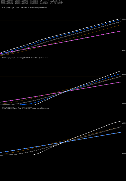 Trend of Bfam Liquidbetf LIQUIDBETF TrendLines Bfam - Liquidbetf LIQUIDBETF share NSE Stock Exchange 