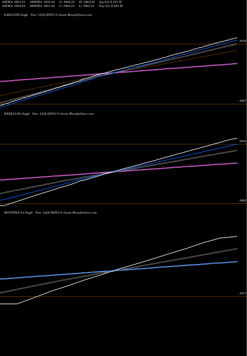 Trend of Miraeamc Liquidplus LIQUIDPLUS TrendLines Miraeamc - Liquidplus LIQUIDPLUS share NSE Stock Exchange 